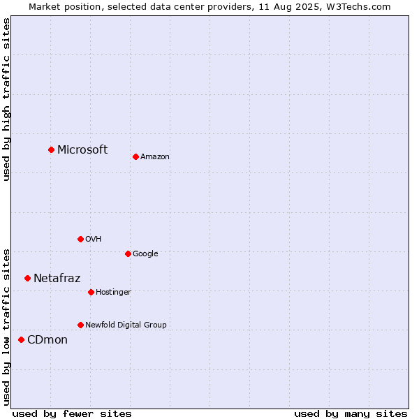 Market position of Microsoft vs. Netafraz vs. CDmon