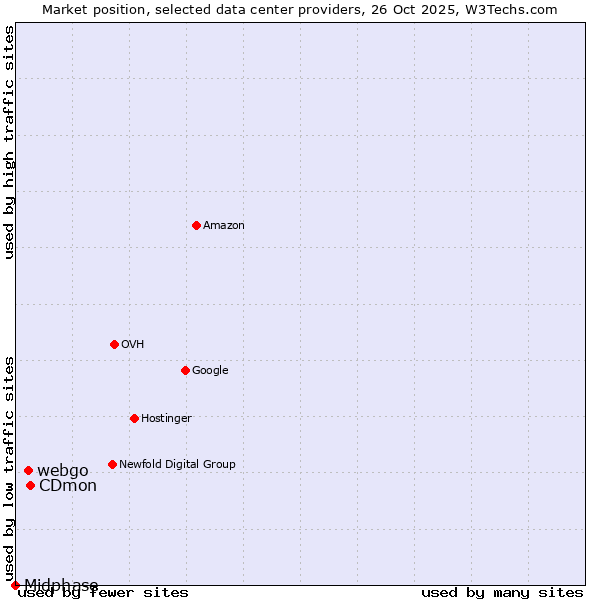 Market position of CDmon vs. webgo vs. Midphase