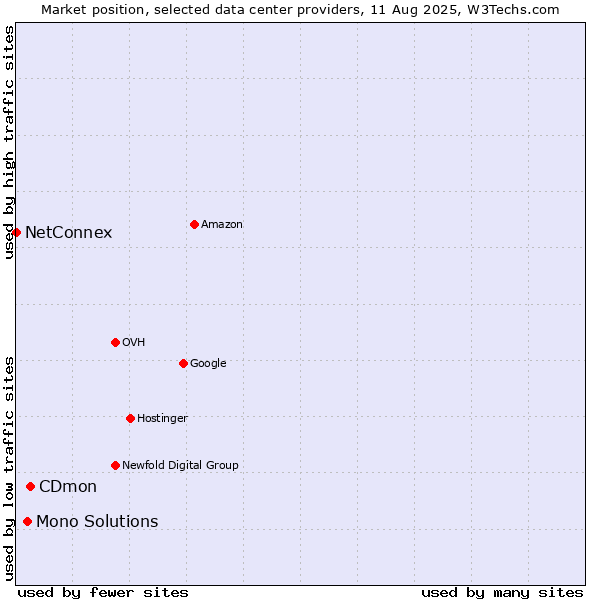 Market position of CDmon vs. Mono Solutions vs. NetConnex