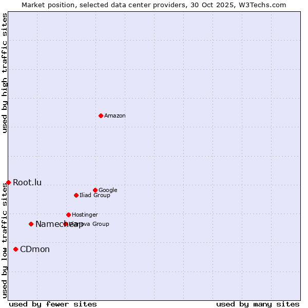 Market position of Namecheap vs. CDmon vs. Root.lu