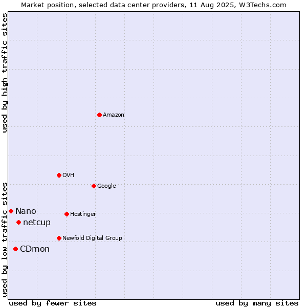 Market position of netcup vs. CDmon vs. Nano