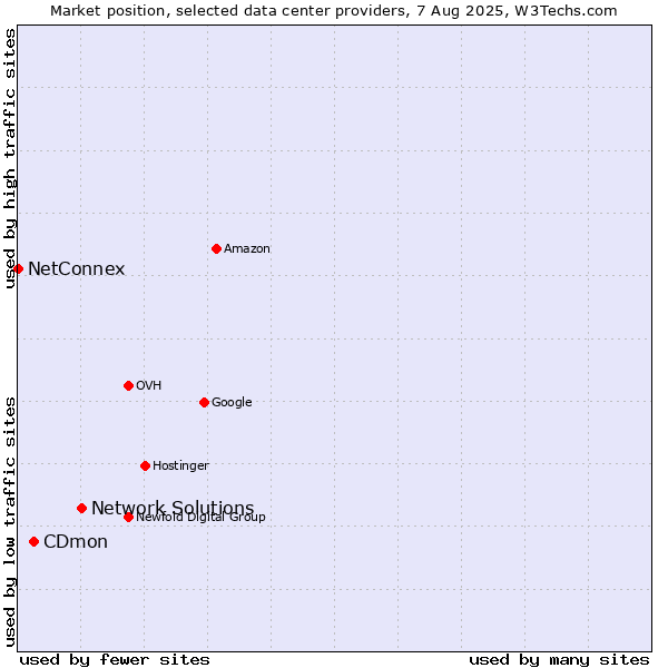 Market position of Network Solutions vs. CDmon vs. NetConnex