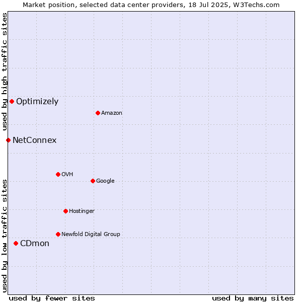 Market position of CDmon vs. Optimizely vs. NetConnex