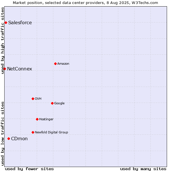 Market position of CDmon vs. Salesforce vs. NetConnex