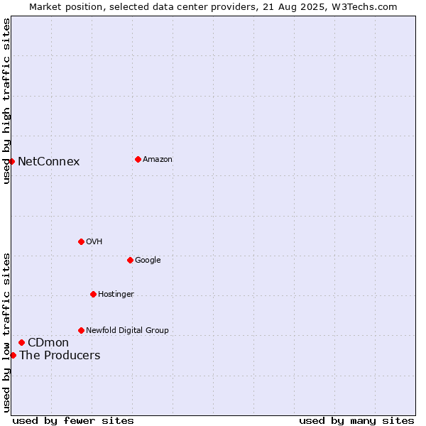 Market position of CDmon vs. The Producers vs. NetConnex