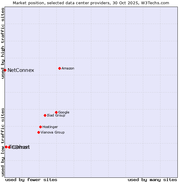 Market position of CDmon vs. Truehost vs. NetConnex