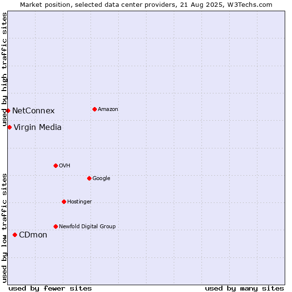 Market position of CDmon vs. Virgin Media vs. NetConnex
