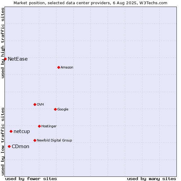 Market position of netcup vs. CDmon vs. NetEase