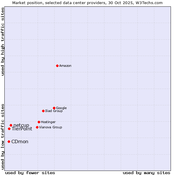 Market position of netcup vs. TierPoint vs. CDmon