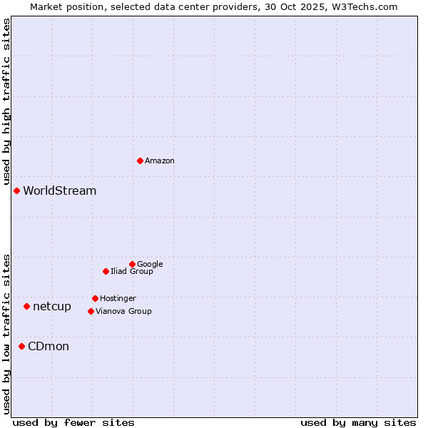 Market position of netcup vs. CDmon vs. WorldStream