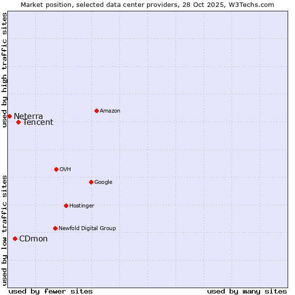 Market position of Tencent vs. CDmon vs. Neterra