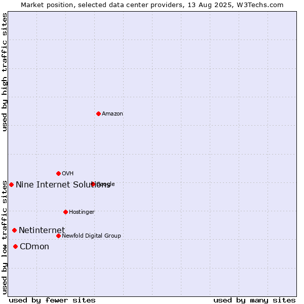 Market position of CDmon vs. Netinternet vs. Nine Internet Solutions