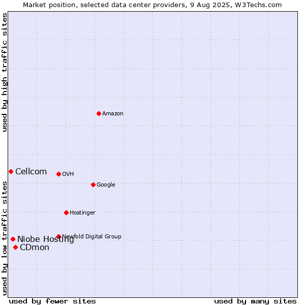 Market position of CDmon vs. Niobe Hosting vs. Cellcom