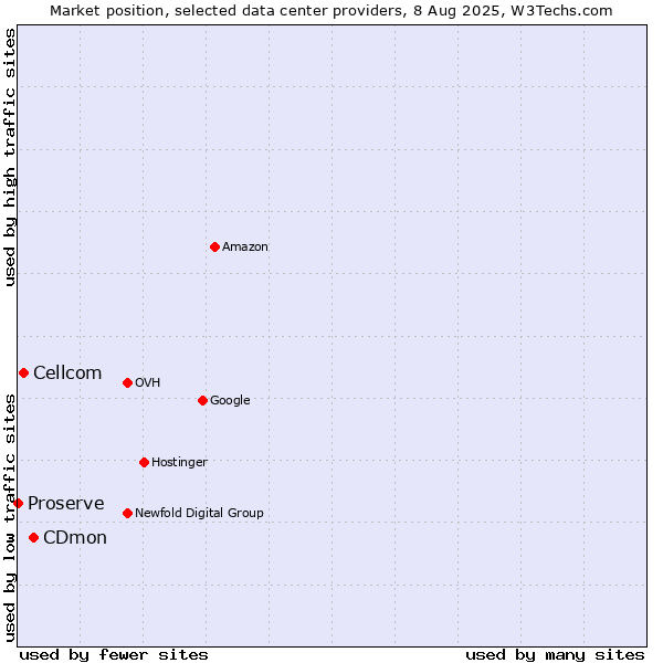 Market position of CDmon vs. Cellcom vs. Proserve