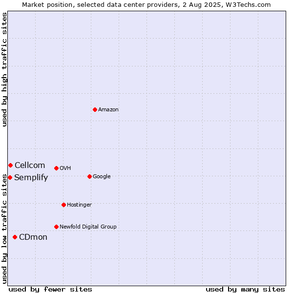 Market position of CDmon vs. Cellcom vs. Semplify