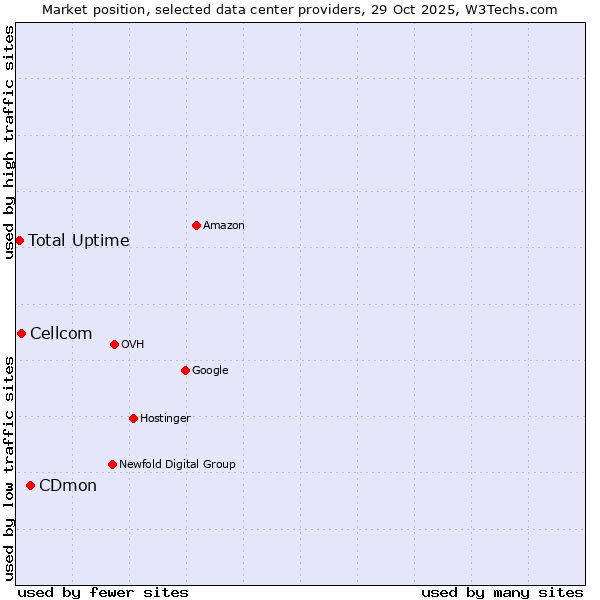 Market position of CDmon vs. Cellcom vs. Total Uptime