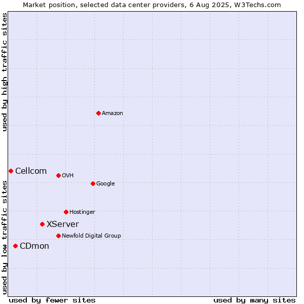 Market position of XServer vs. CDmon vs. Cellcom