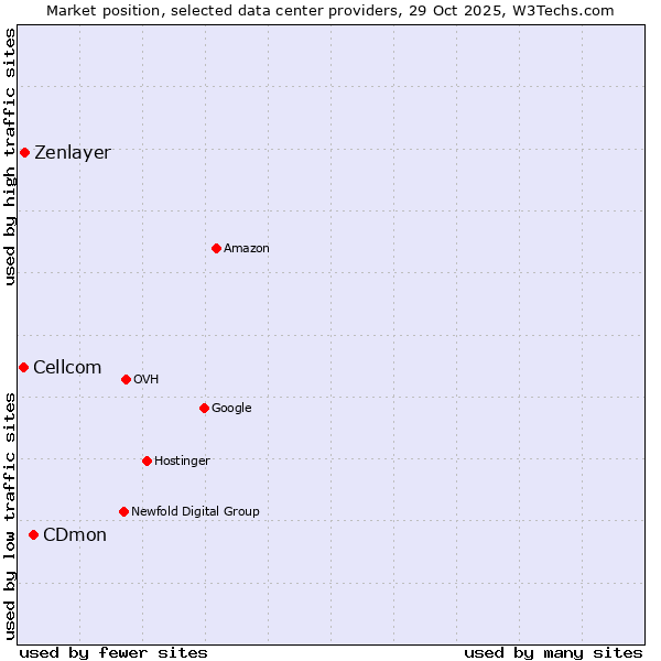 Market position of CDmon vs. Zenlayer vs. Cellcom