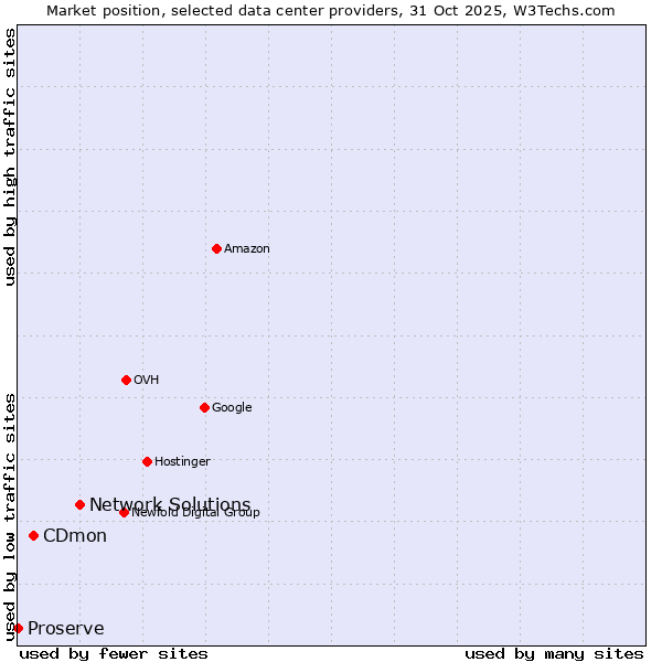 Market position of Network Solutions vs. CDmon vs. Proserve