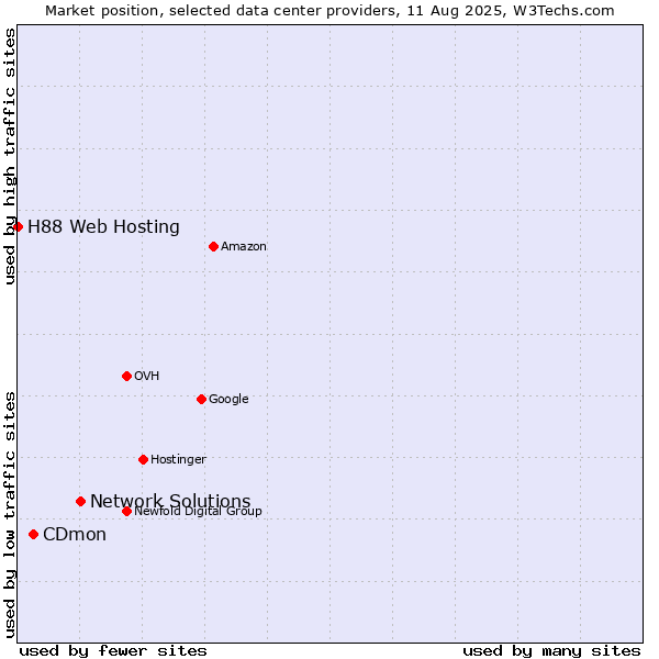 Market position of Network Solutions vs. CDmon vs. H88 Web Hosting