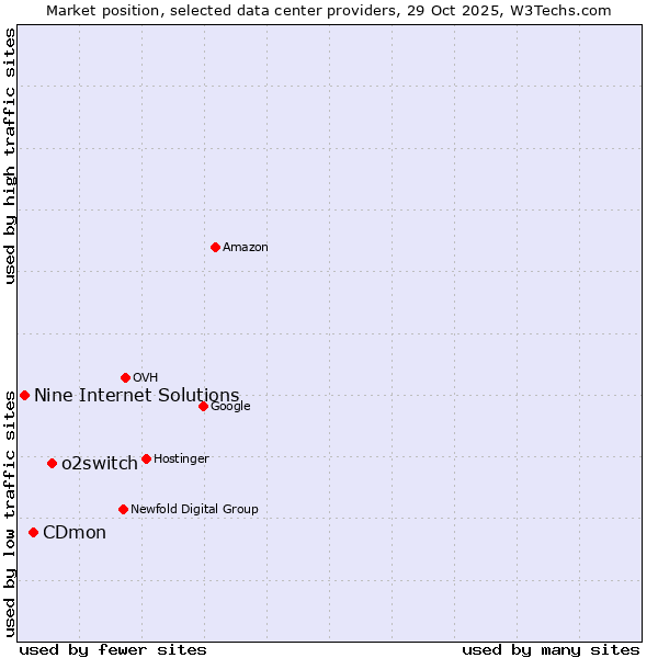 Market position of o2switch vs. CDmon vs. Nine Internet Solutions