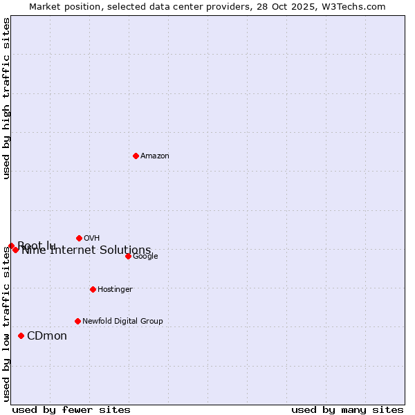 Market position of CDmon vs. Nine Internet Solutions vs. Root.lu