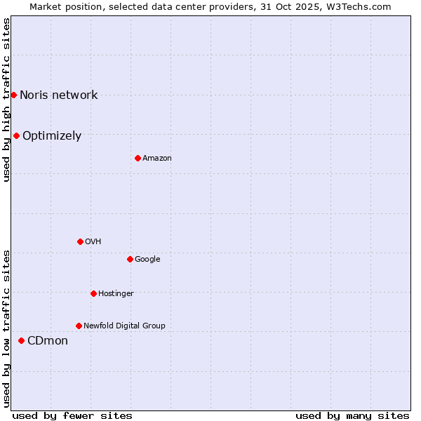 Market position of CDmon vs. Optimizely vs. Noris network
