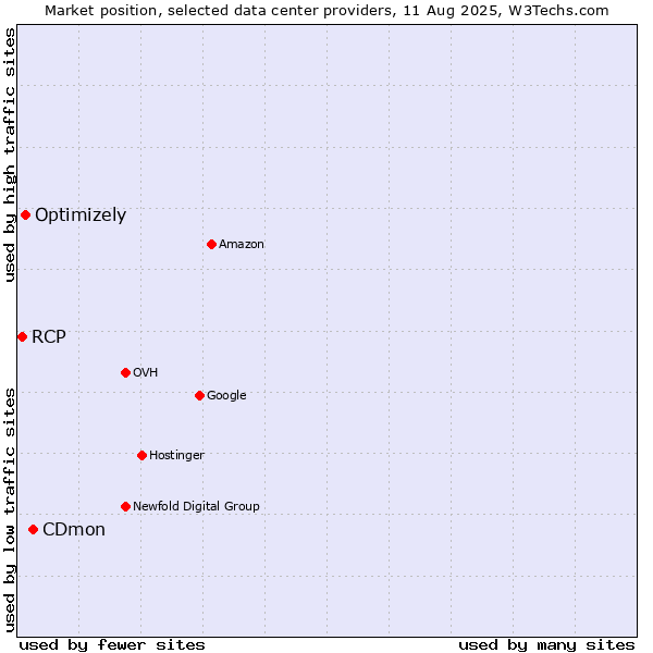 Market position of CDmon vs. Optimizely vs. RCP