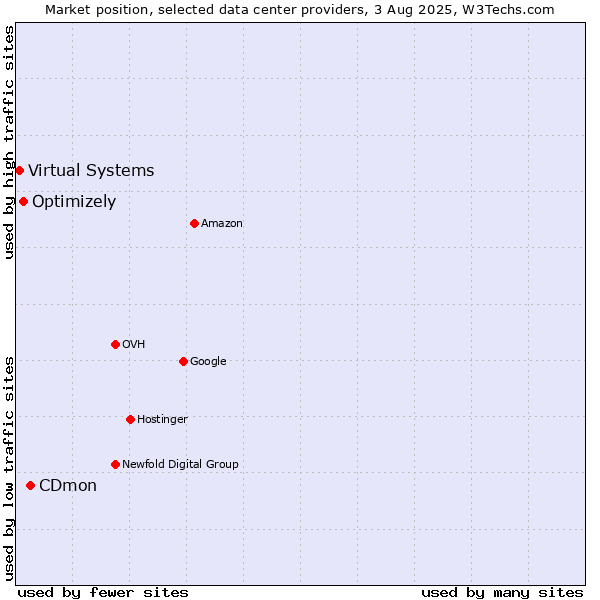 Market position of CDmon vs. Optimizely vs. Virtual Systems