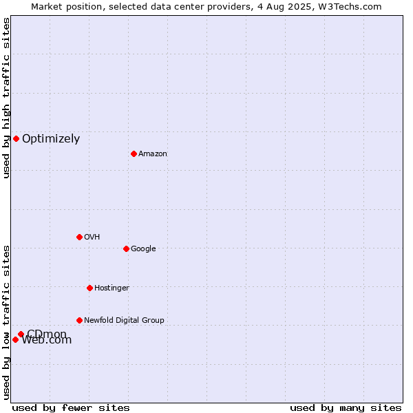 Market position of CDmon vs. Optimizely vs. Web.com