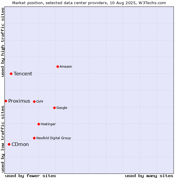 Market position of Tencent vs. CDmon vs. Proximus