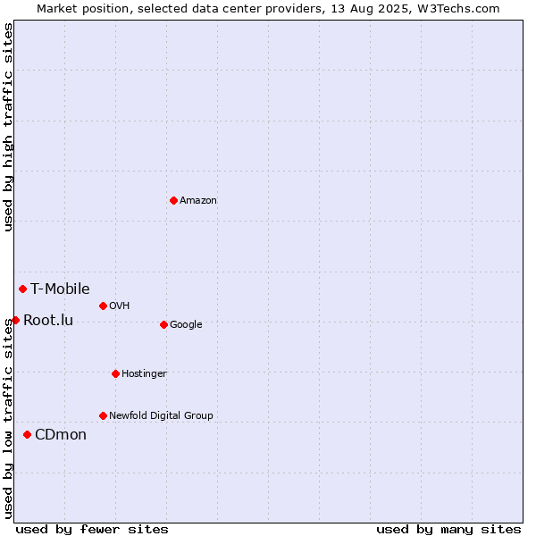 Market position of CDmon vs. T-Mobile vs. Root.lu