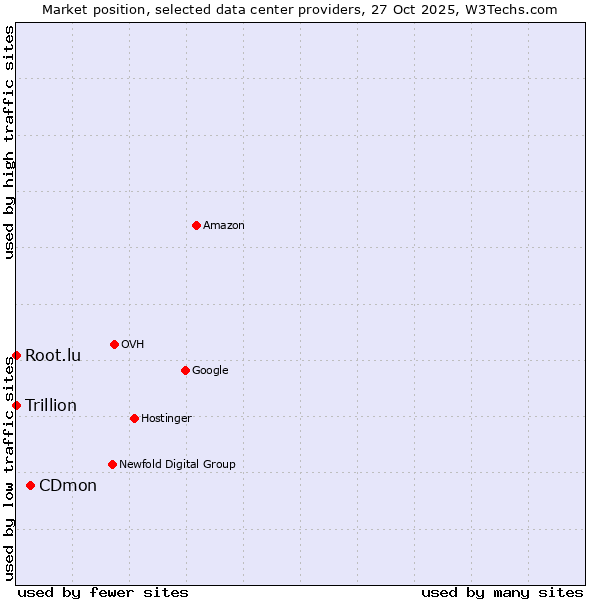 Market position of CDmon vs. Root.lu vs. Trillion