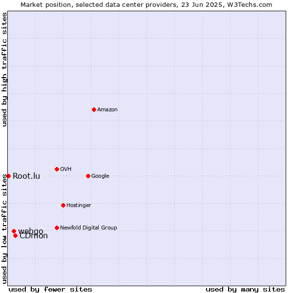Market position of CDmon vs. webgo vs. Root.lu