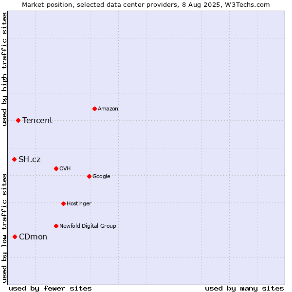 Market position of Tencent vs. CDmon vs. SH.cz