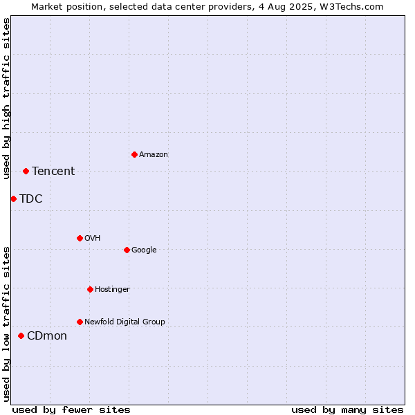 Market position of Tencent vs. CDmon vs. TDC