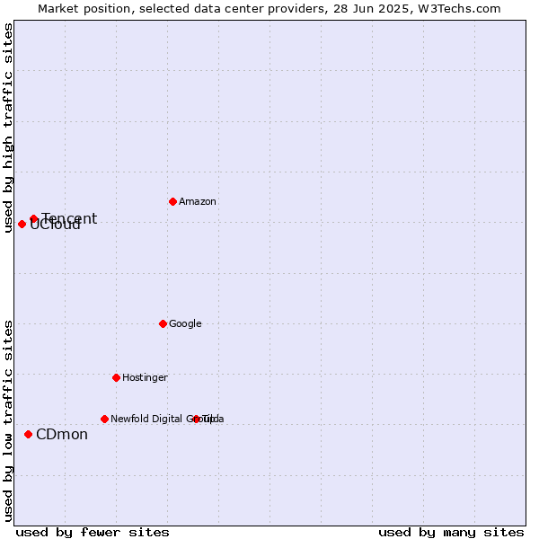 Market position of Tencent vs. CDmon vs. UCloud