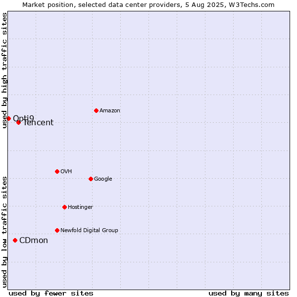 Market position of Tencent vs. CDmon vs. Opti9
