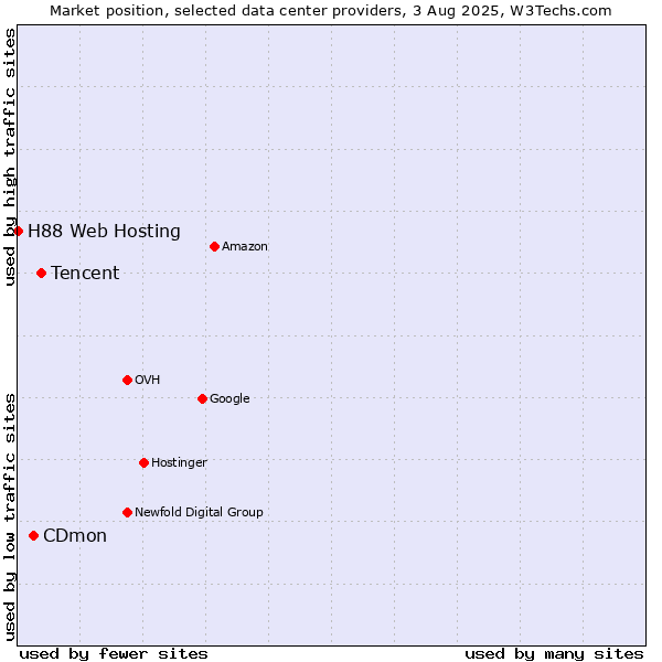 Market position of Tencent vs. CDmon vs. H88 Web Hosting