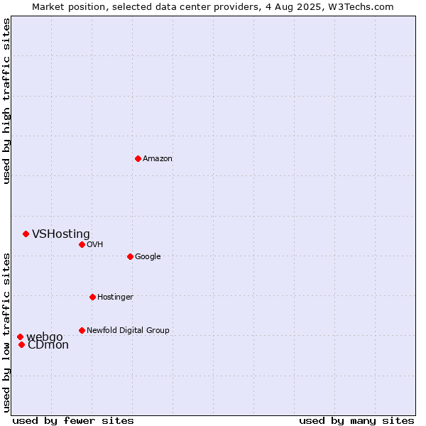 Market position of VSHosting vs. CDmon vs. webgo