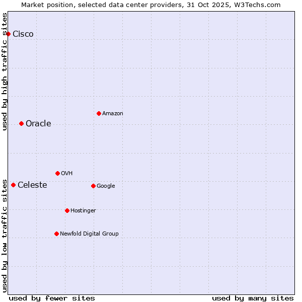 Market position of Oracle vs. Celeste vs. Cisco
