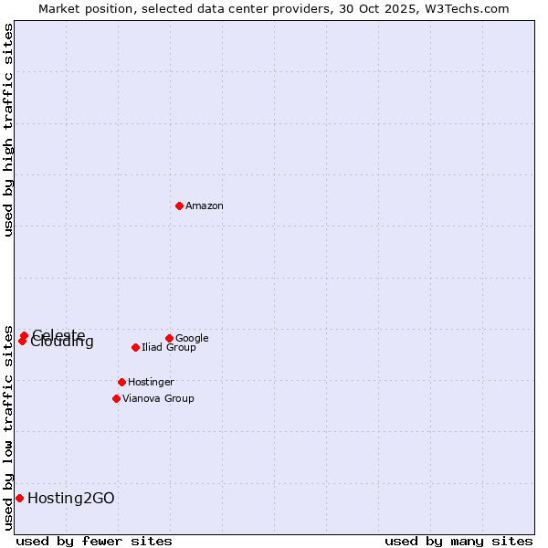 Market position of Celeste vs. Clouding vs. Hosting2GO