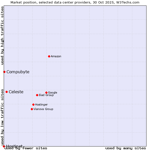 Market position of Celeste vs. Compubyte vs. Hostinet