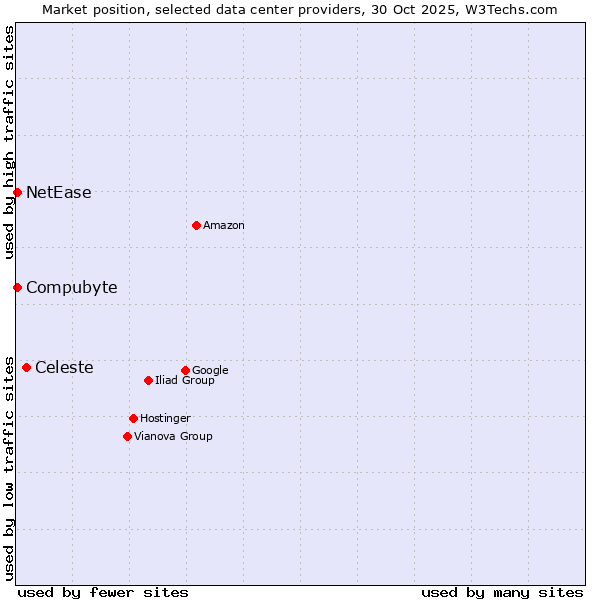 Market position of Celeste vs. Compubyte vs. NetEase