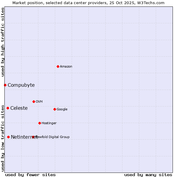 Market position of Netinternet vs. Celeste vs. Compubyte