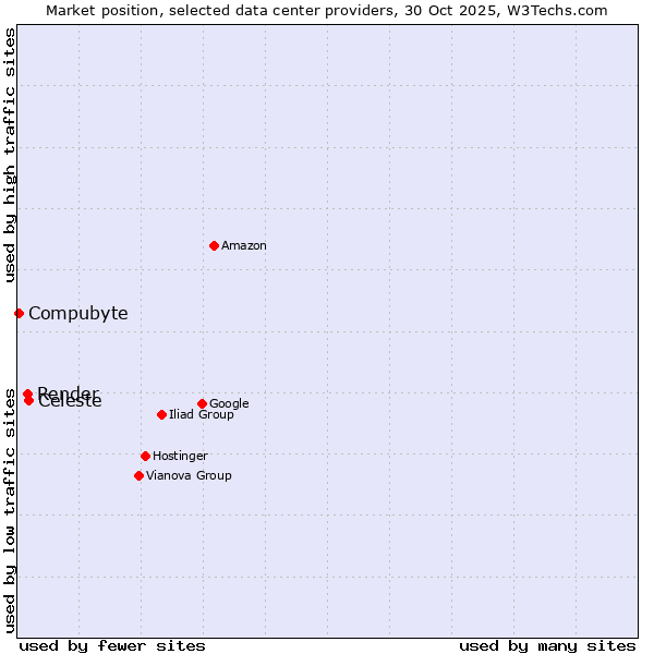 Market position of Celeste vs. Render vs. Compubyte