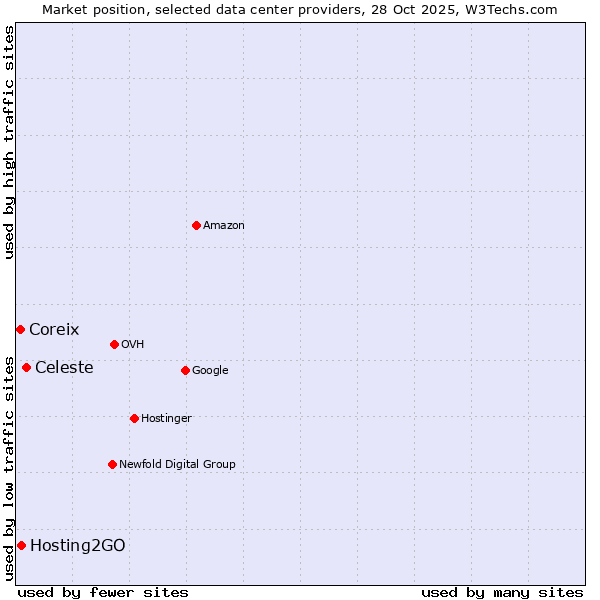 Market position of Celeste vs. Hosting2GO vs. Coreix