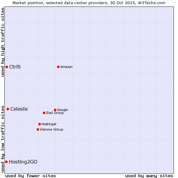 Market position of Celeste vs. CtrlS vs. Hosting2GO