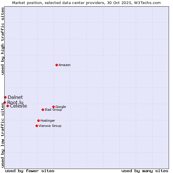 Market position of Celeste vs. Dalnet vs. Root.lu