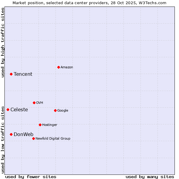 Market position of Tencent vs. DonWeb vs. Celeste